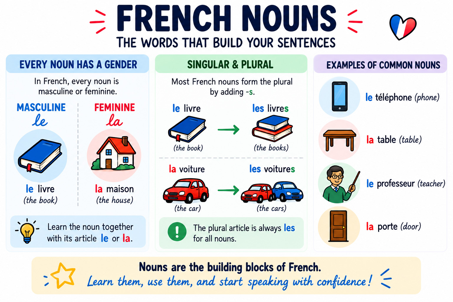 French Nouns – Gender, Singular and Plural