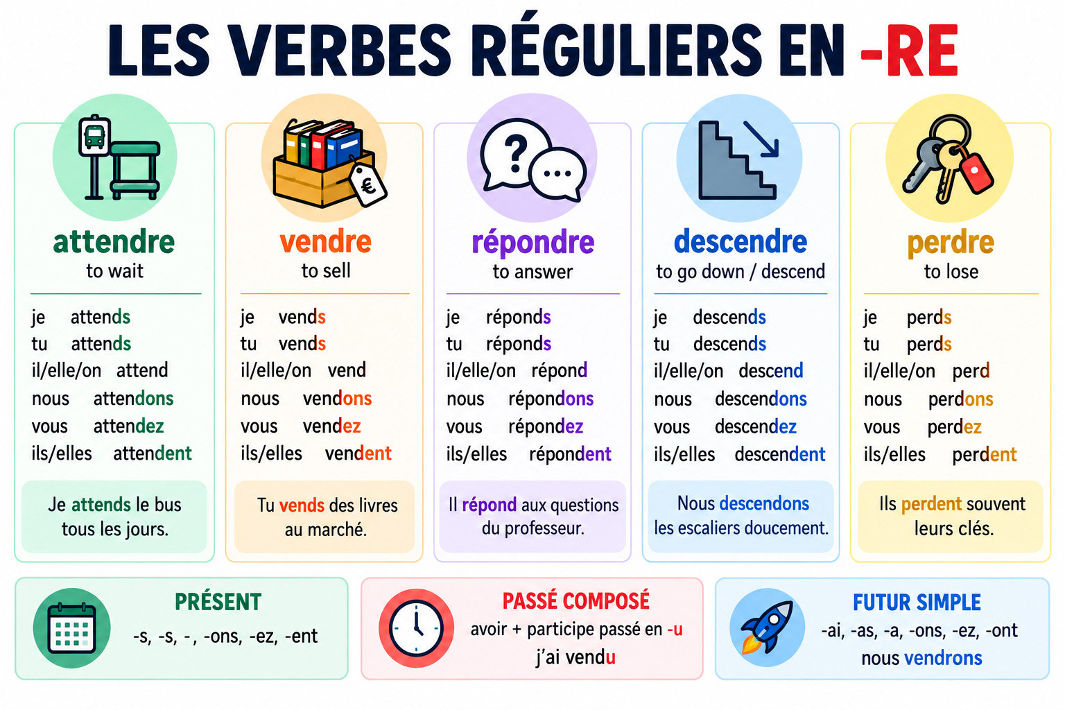 Regular RE Verbs in French